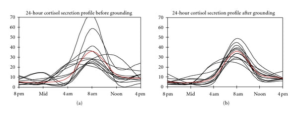 Pilot Evidence on Cortisol & Sleep